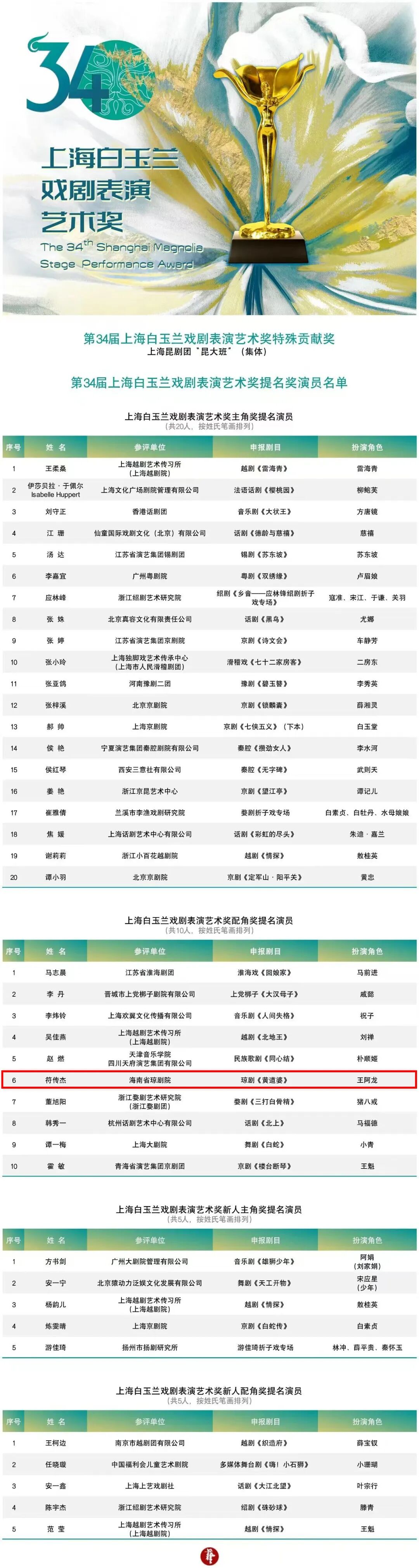第34届上海白玉兰戏剧表演艺术奖提名奖名单公布，上海昆剧团“昆大班”（集体）获特殊贡献奖